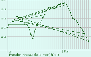 Graphe de la pression atmosphrique prvue pour Prisches