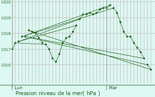 Graphe de la pression atmosphrique prvue pour Floyon