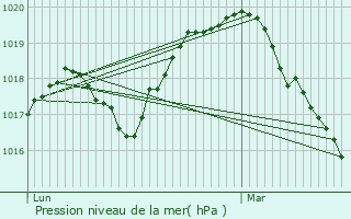 Graphe de la pression atmosphrique prvue pour Glageon