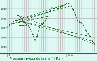 Graphe de la pression atmosphrique prvue pour Saint-Rmy-du-Nord