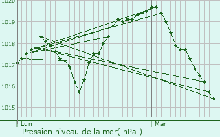 Graphe de la pression atmosphrique prvue pour Monceau-Saint-Waast