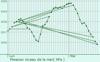 Graphe de la pression atmosphrique prvue pour Sivry-Rance