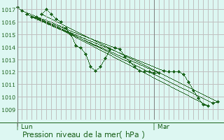 Graphe de la pression atmosphrique prvue pour Biella