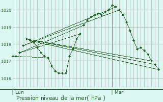 Graphe de la pression atmosphrique prvue pour Fumay