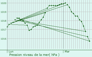 Graphe de la pression atmosphrique prvue pour Vaucelles-et-Beffecourt