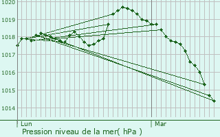 Graphe de la pression atmosphrique prvue pour Rouen