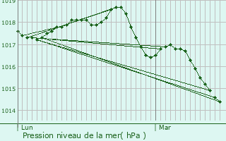 Graphe de la pression atmosphrique prvue pour Barneville-Carteret