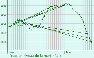 Graphe de la pression atmosphrique prvue pour Latilly