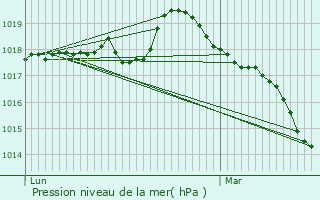 Graphe de la pression atmosphrique prvue pour Petiville