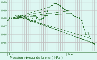 Graphe de la pression atmosphrique prvue pour Pinterville