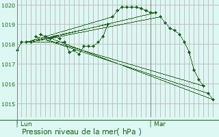 Graphe de la pression atmosphrique prvue pour Mousseaux-sur-Seine