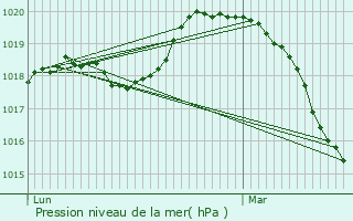 Graphe de la pression atmosphrique prvue pour Montalet-le-Bois