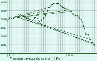 Graphe de la pression atmosphrique prvue pour Dardez