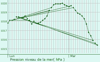 Graphe de la pression atmosphrique prvue pour Boissy-Mauvoisin