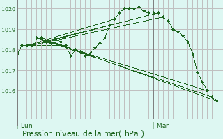 Graphe de la pression atmosphrique prvue pour Villette