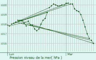 Graphe de la pression atmosphrique prvue pour Romainville