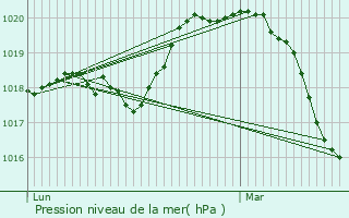 Graphe de la pression atmosphrique prvue pour Les Lilas