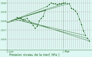 Graphe de la pression atmosphrique prvue pour Paris 18me Arrondissement