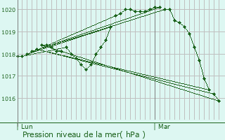 Graphe de la pression atmosphrique prvue pour Paris 2me Arrondissement