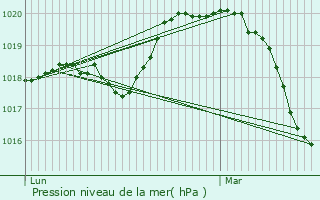 Graphe de la pression atmosphrique prvue pour Paris 9me Arrondissement