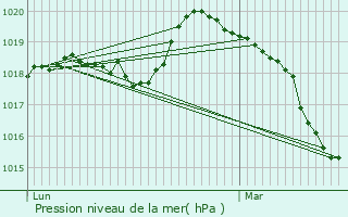 Graphe de la pression atmosphrique prvue pour Conches-en-Ouche