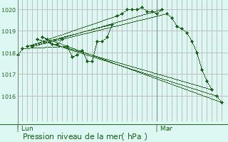 Graphe de la pression atmosphrique prvue pour Galluis