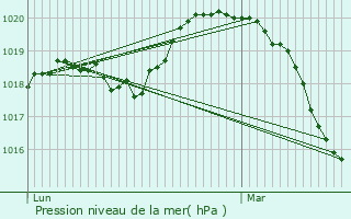 Graphe de la pression atmosphrique prvue pour Auteuil