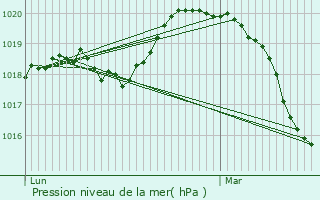 Graphe de la pression atmosphrique prvue pour Tacoignires