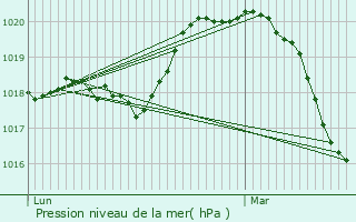 Graphe de la pression atmosphrique prvue pour Paris 12me Arrondissement