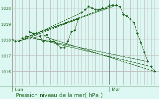 Graphe de la pression atmosphrique prvue pour Le Kremlin-Bictre