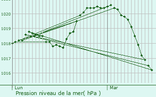 Graphe de la pression atmosphrique prvue pour Bonnelles