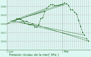 Graphe de la pression atmosphrique prvue pour Vlizy-Villacoublay