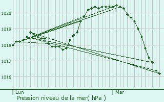 Graphe de la pression atmosphrique prvue pour Bullion