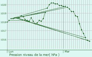 Graphe de la pression atmosphrique prvue pour Vernouillet