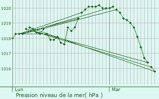 Graphe de la pression atmosphrique prvue pour Bazoches-sur-Guyonne
