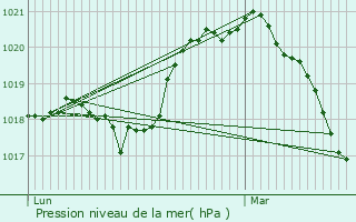 Graphe de la pression atmosphrique prvue pour Montmirail