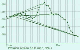 Graphe de la pression atmosphrique prvue pour Flers