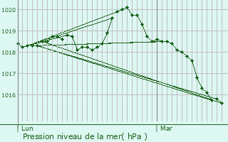 Graphe de la pression atmosphrique prvue pour Saint-Georges-des-Groseillers