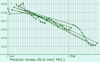 Graphe de la pression atmosphrique prvue pour La Cadire-d