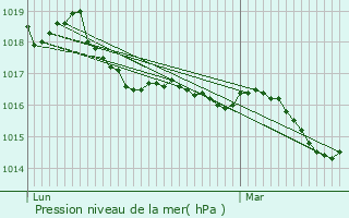 Graphe de la pression atmosphrique prvue pour Sollis-Pont