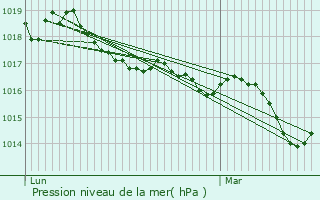 Graphe de la pression atmosphrique prvue pour Saint-Mandrier-sur-Mer