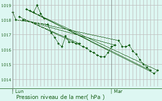 Graphe de la pression atmosphrique prvue pour Cogolin