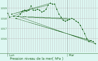 Graphe de la pression atmosphrique prvue pour Saint-Coulomb