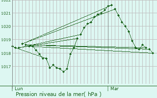 Graphe de la pression atmosphrique prvue pour Belleville-sur-Meuse