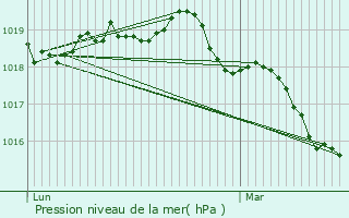 Graphe de la pression atmosphrique prvue pour Saint-Mloir-des-Ondes