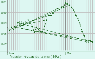 Graphe de la pression atmosphrique prvue pour Viviers