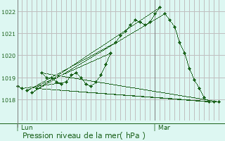 Graphe de la pression atmosphrique prvue pour Aix-les-Bains