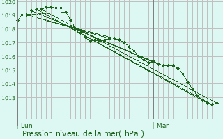 Graphe de la pression atmosphrique prvue pour Chamole