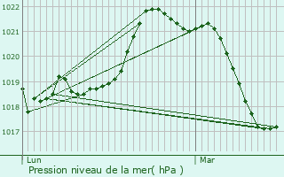 Graphe de la pression atmosphrique prvue pour Leucate