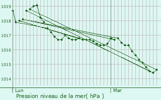 Graphe de la pression atmosphrique prvue pour Pierrefeu-du-Var